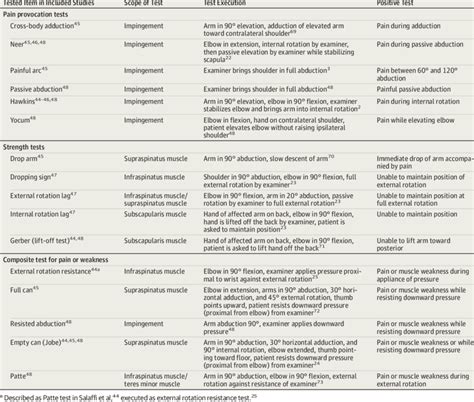 test for rotator cuff tear reddit|rotator cuff tear diagnostic test.